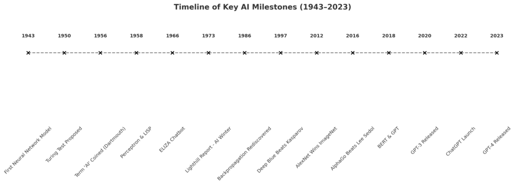 Key AI Milestones